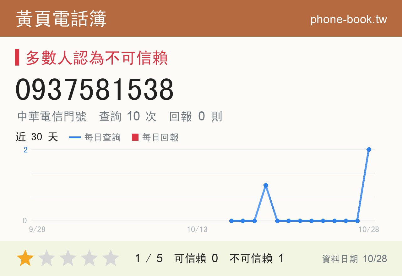 0937581538 評分卡：查詢 11 次、網友回報 0 則