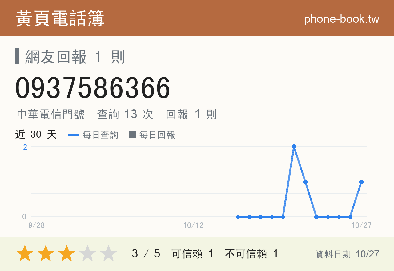 0937586366 評分卡：查詢 14 次、網友回報 1 則