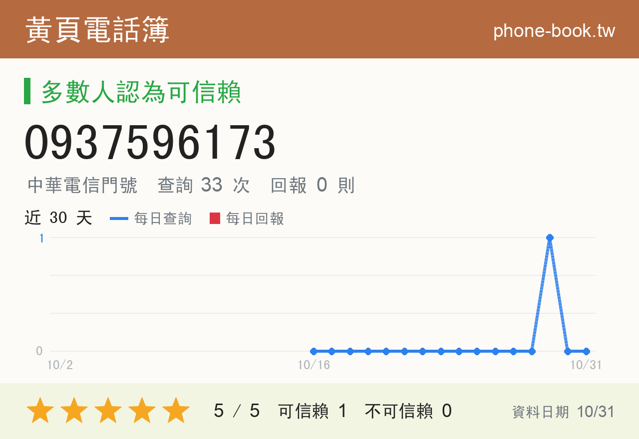 0937596173 評分卡：查詢 33 次、網友回報 0 則