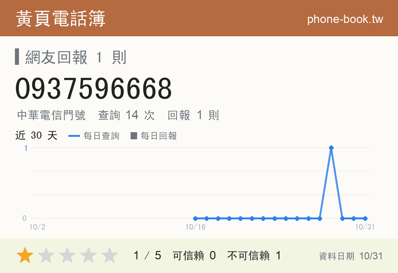 0937596668 評分卡：查詢 14 次、網友回報 1 則
