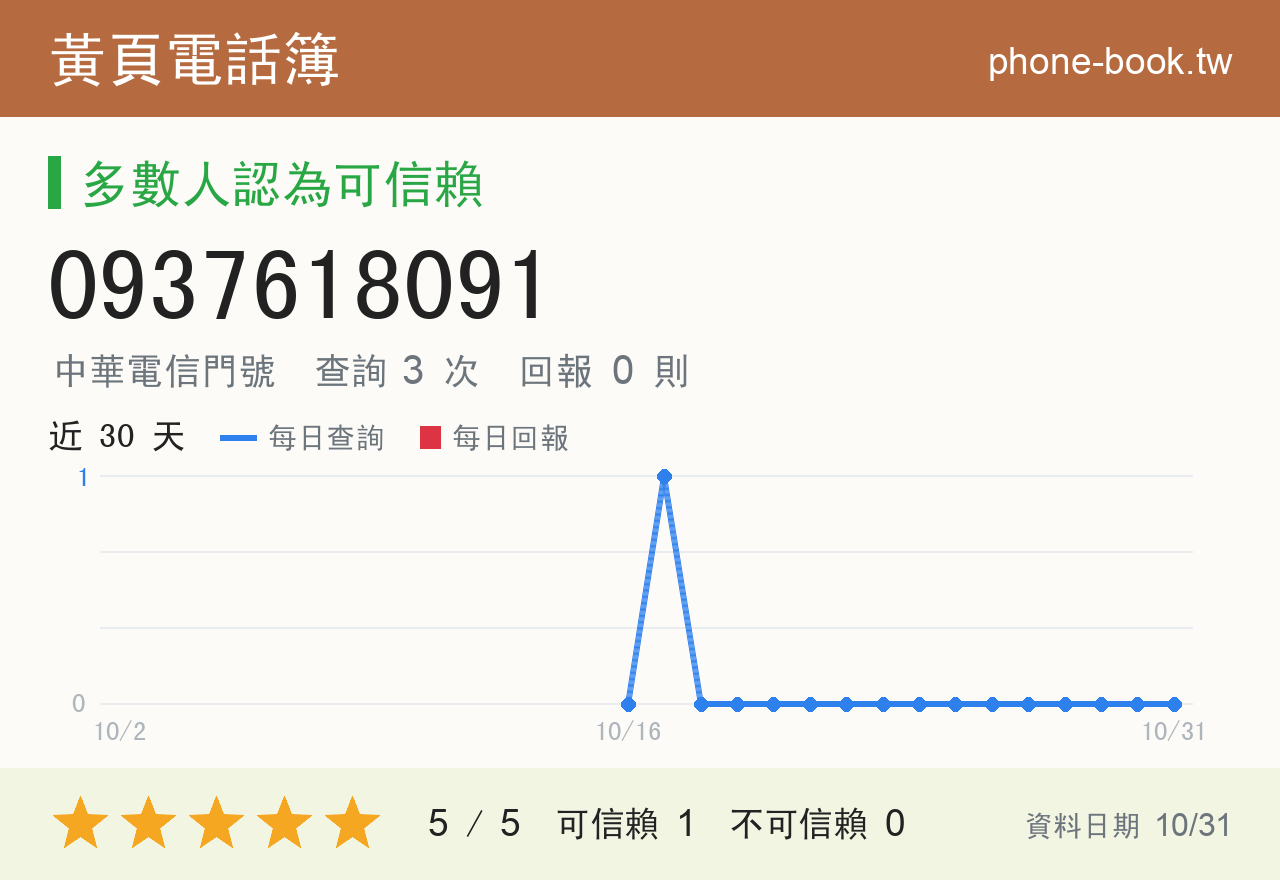 0937618091 評分卡：查詢 3 次、網友回報 0 則