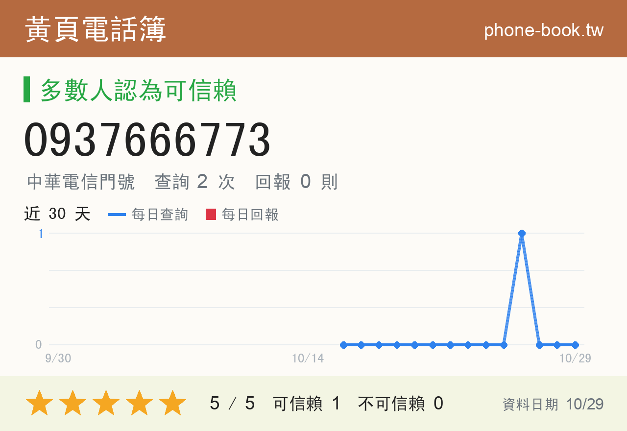 0937666773 評分卡：查詢 2 次、網友回報 0 則