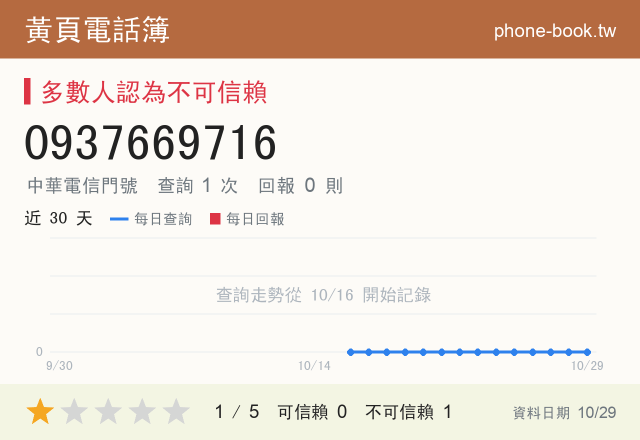 0937669716 評分卡：查詢 1 次、網友回報 0 則