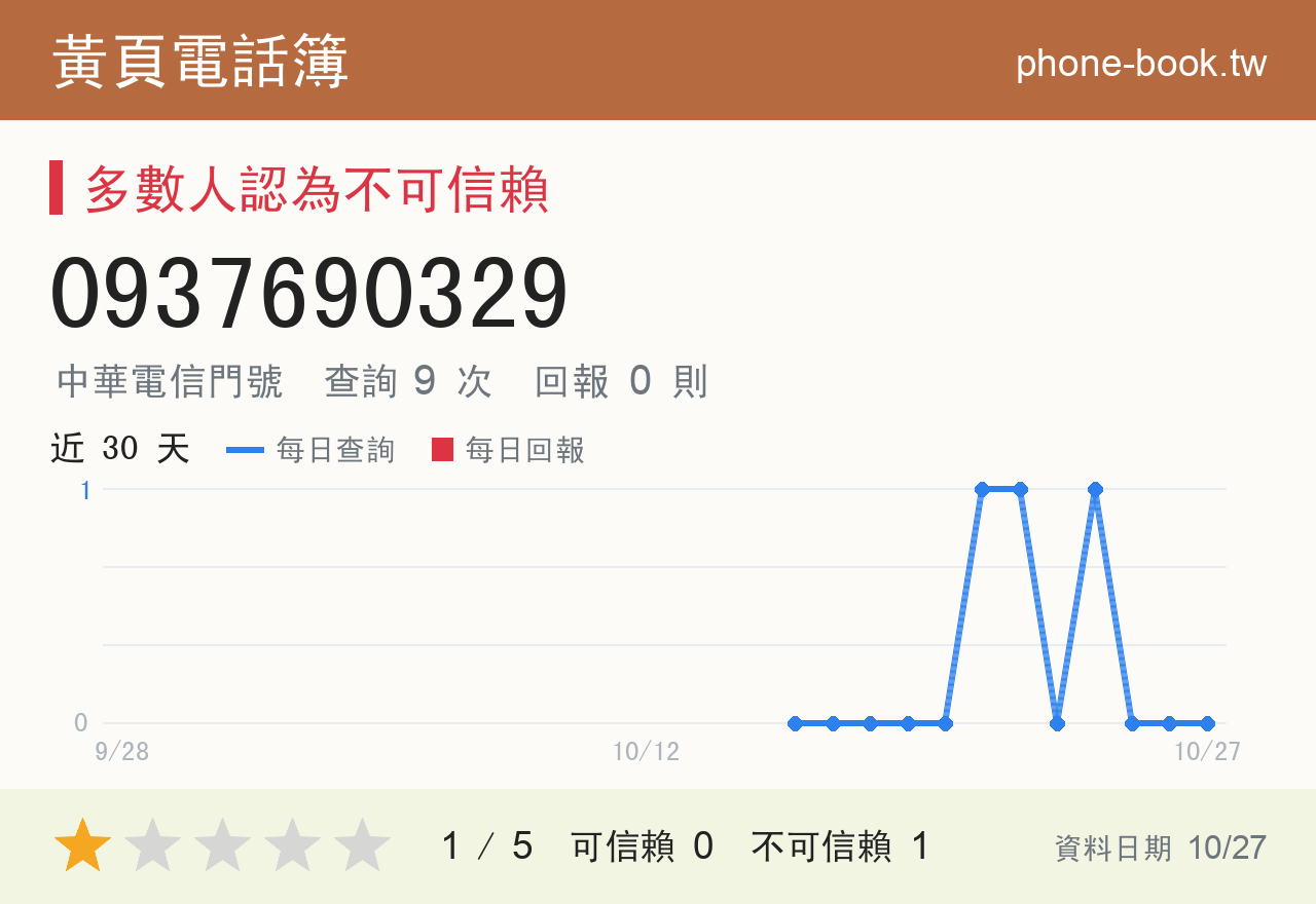 0937690329 評分卡：查詢 9 次、網友回報 0 則