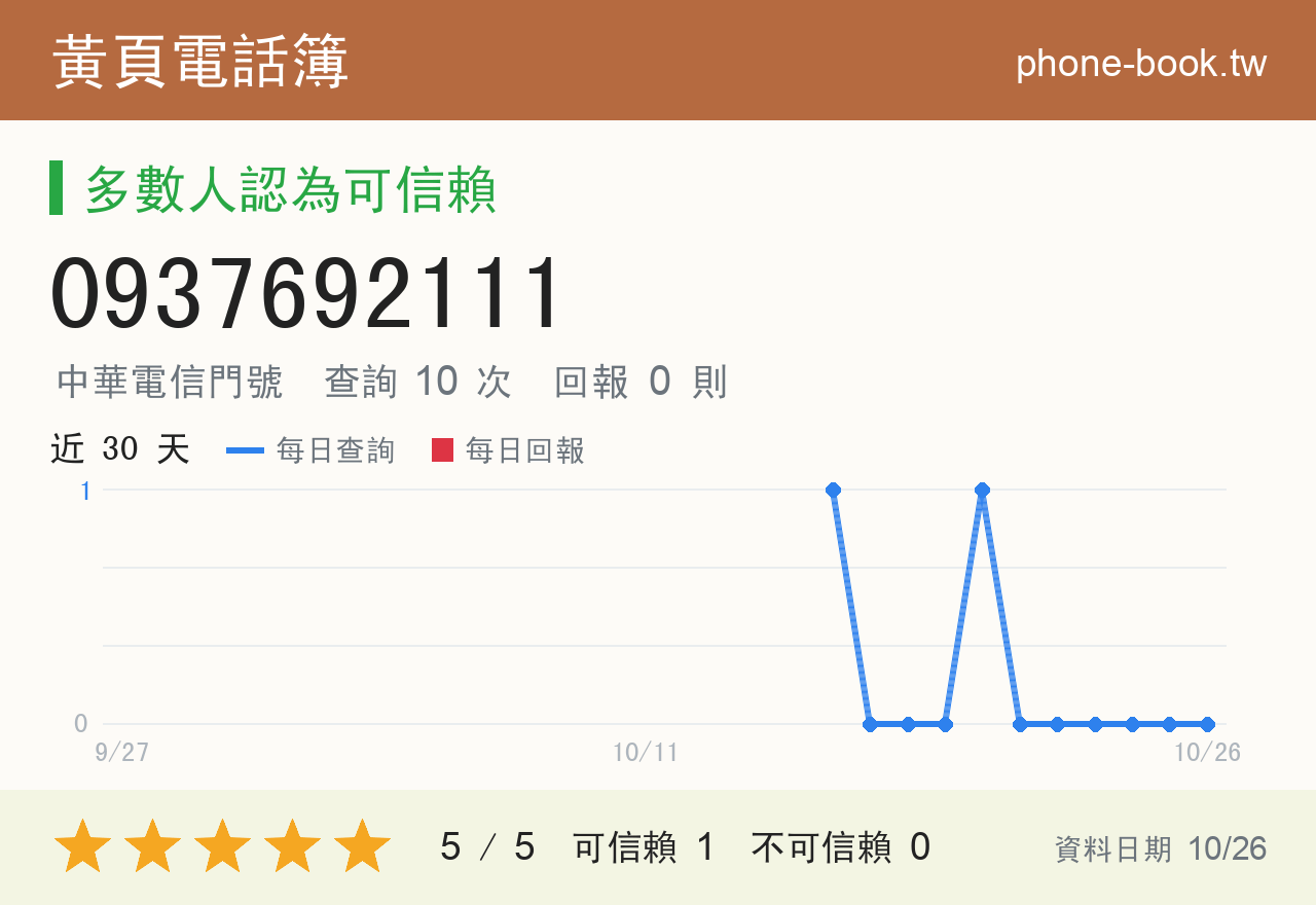 0937692111 評分卡：查詢 10 次、網友回報 0 則