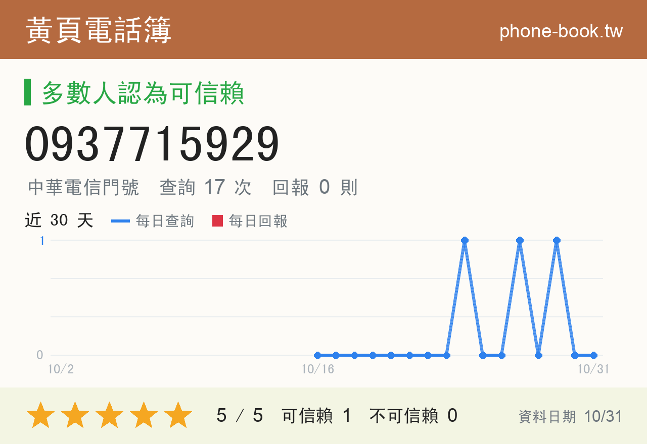 0937715929 評分卡：查詢 17 次、網友回報 0 則