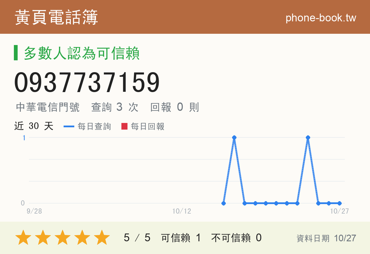 0937737159 評分卡：查詢 3 次、網友回報 0 則