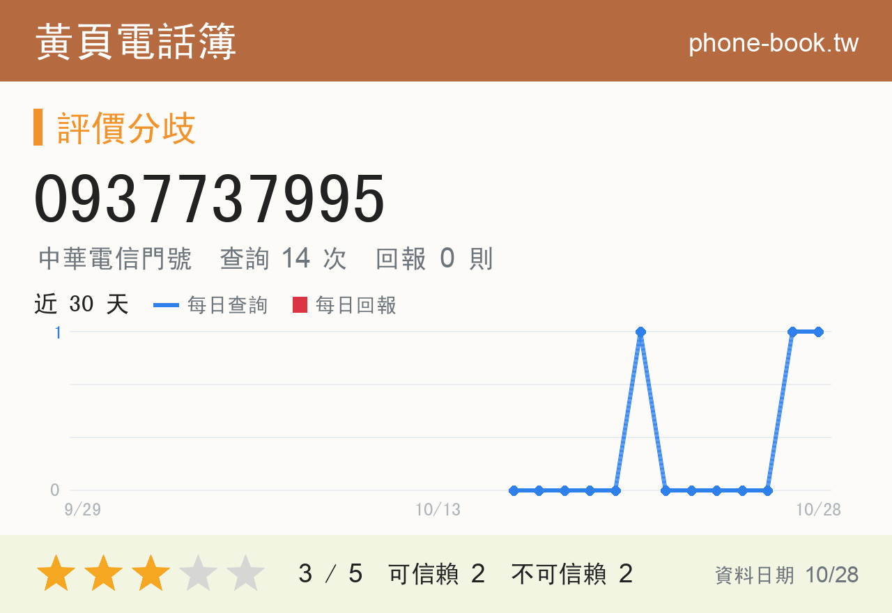 0937737995 評分卡：查詢 14 次、網友回報 0 則