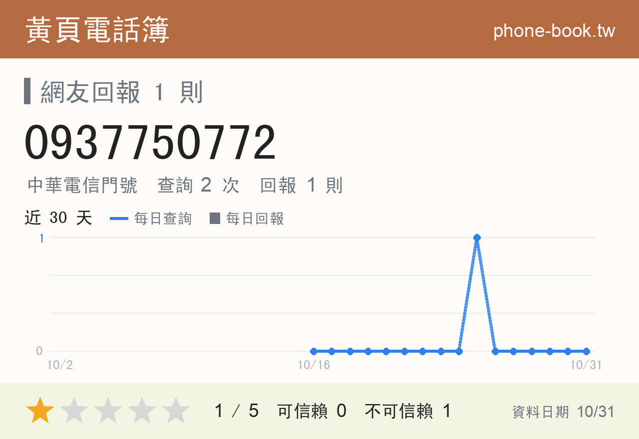 0937750772 評分卡：查詢 2 次、網友回報 1 則
