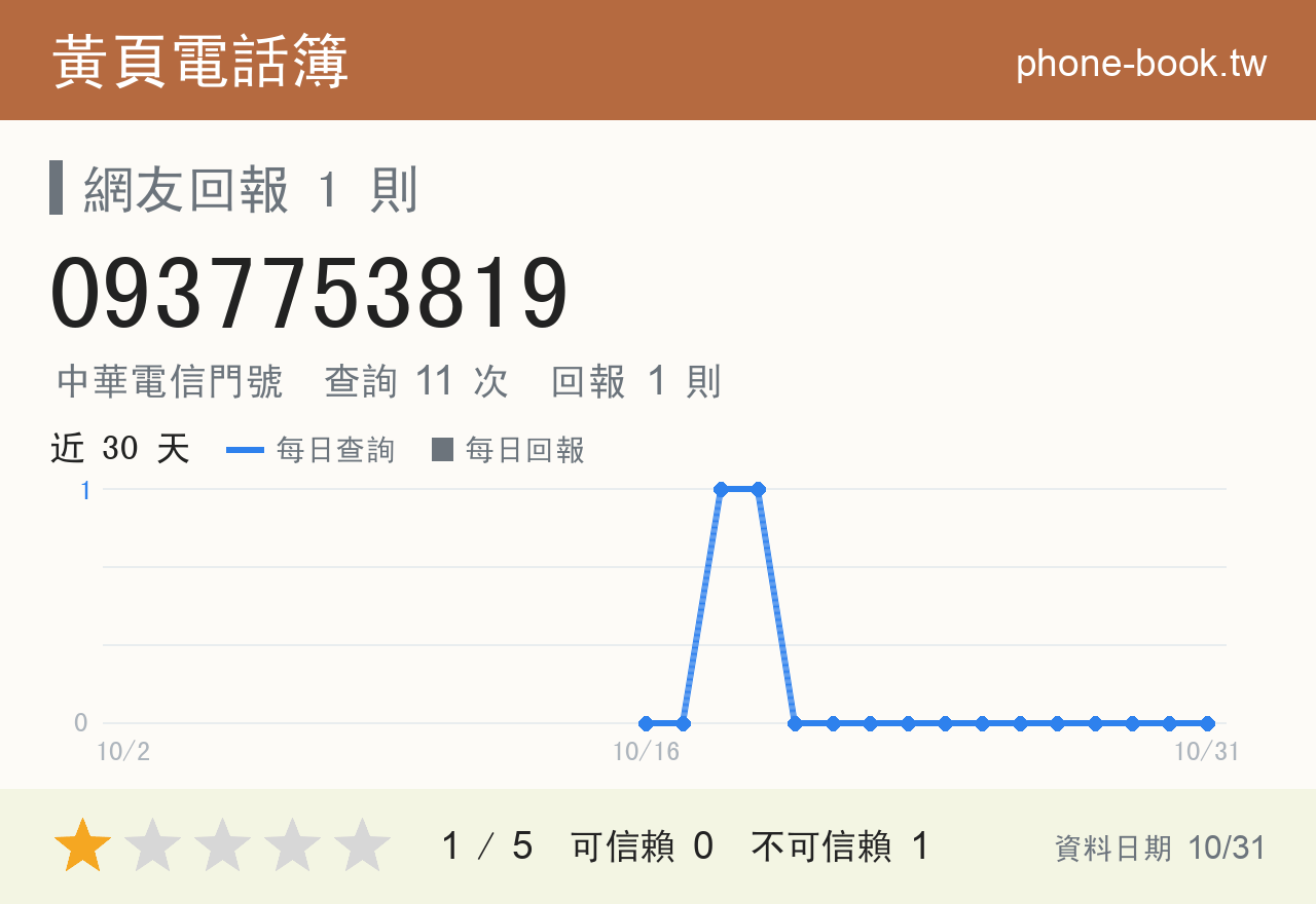 0937753819 評分卡：查詢 11 次、網友回報 1 則