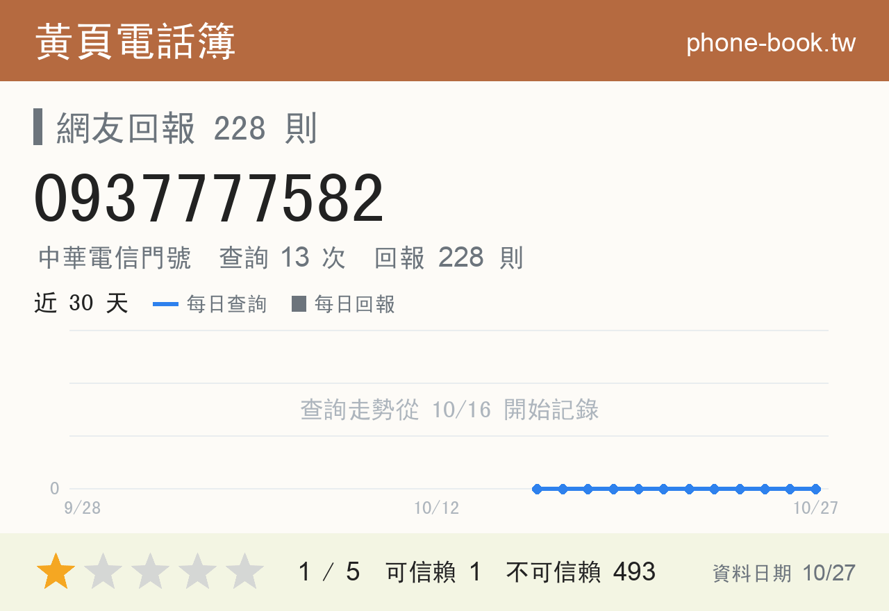 0937777582 評分卡：查詢 13 次、網友回報 228 則
