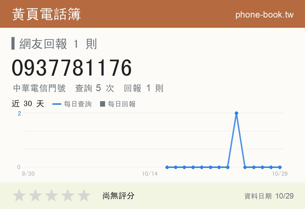 0937781176 評分卡：查詢 5 次、網友回報 1 則