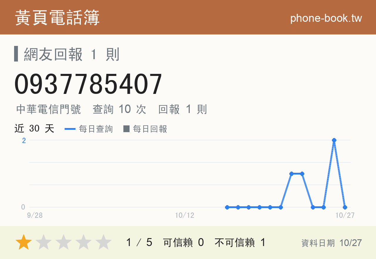 0937785407 評分卡：查詢 10 次、網友回報 1 則