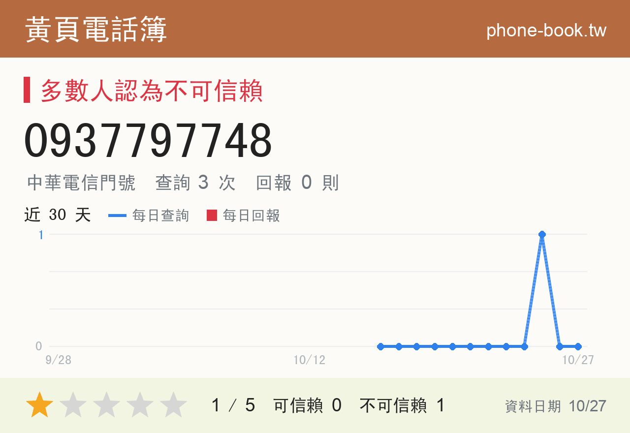 0937797748 評分卡：查詢 3 次、網友回報 0 則