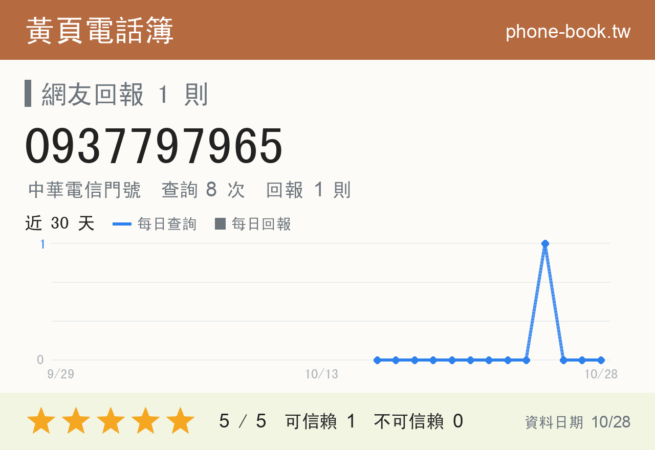 0937797965 評分卡：查詢 8 次、網友回報 1 則