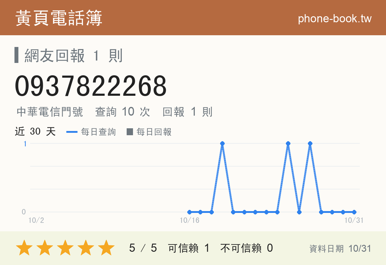 0937822268 評分卡：查詢 10 次、網友回報 1 則