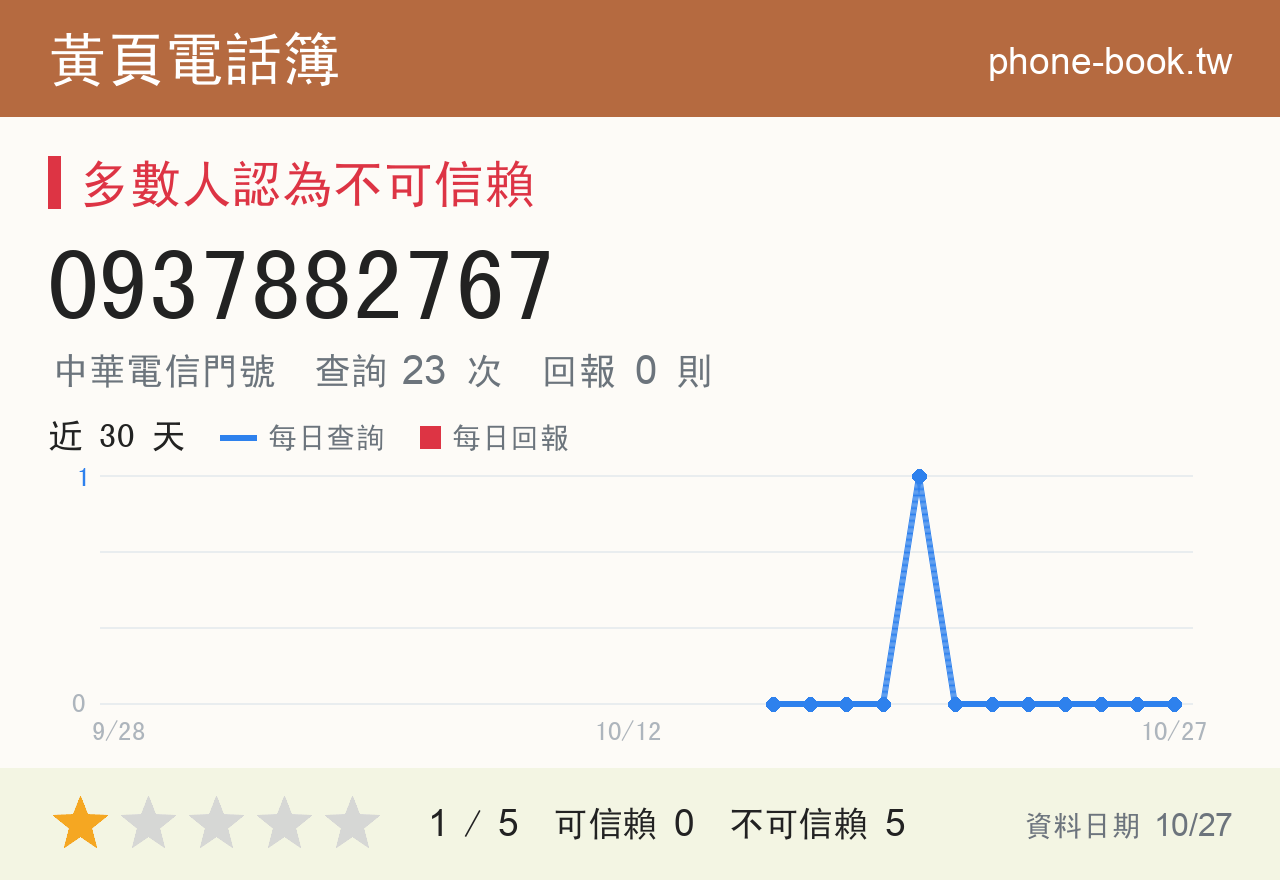 0937882767 評分卡：查詢 23 次、網友回報 0 則