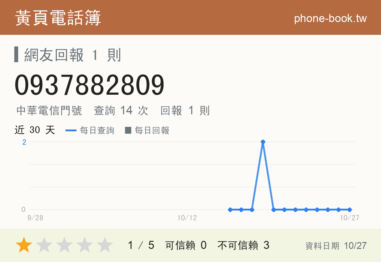 0937882809 評分卡：查詢 14 次、網友回報 1 則