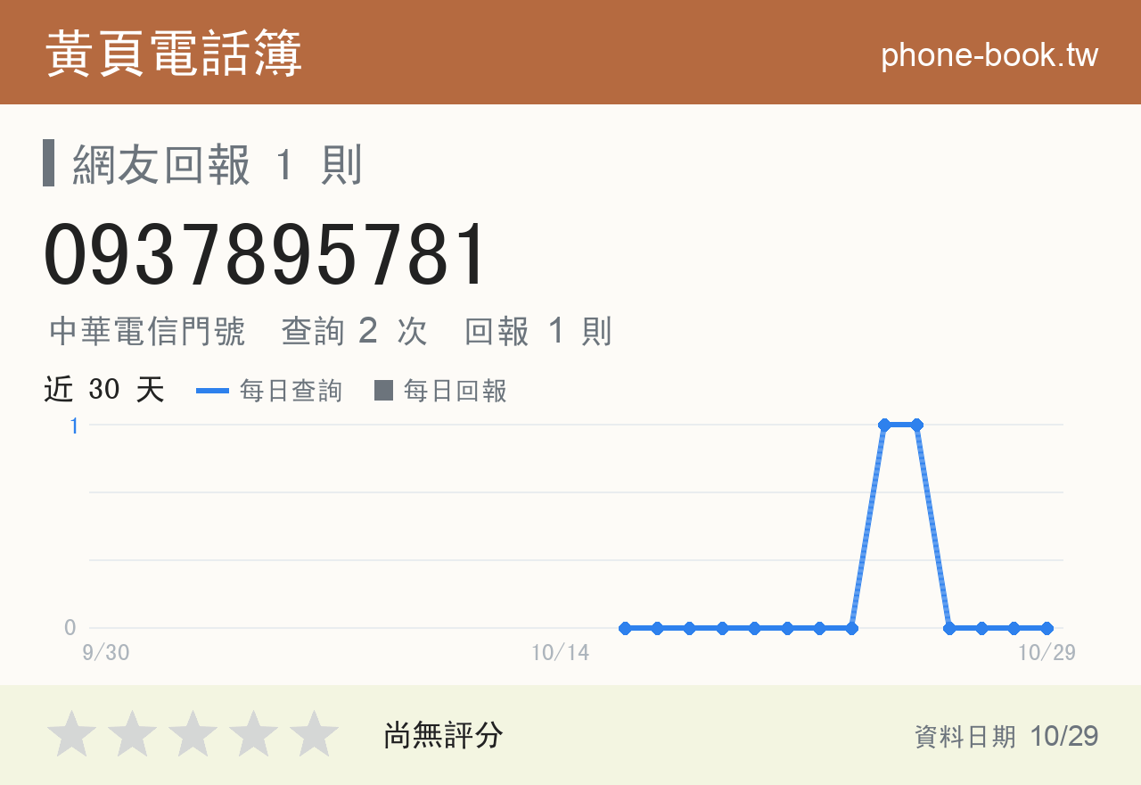 0937895781 評分卡：查詢 2 次、網友回報 1 則