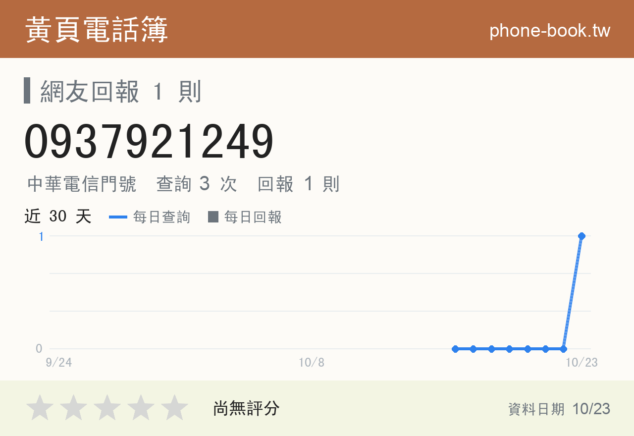 0937921249 評分卡：查詢 3 次、網友回報 1 則