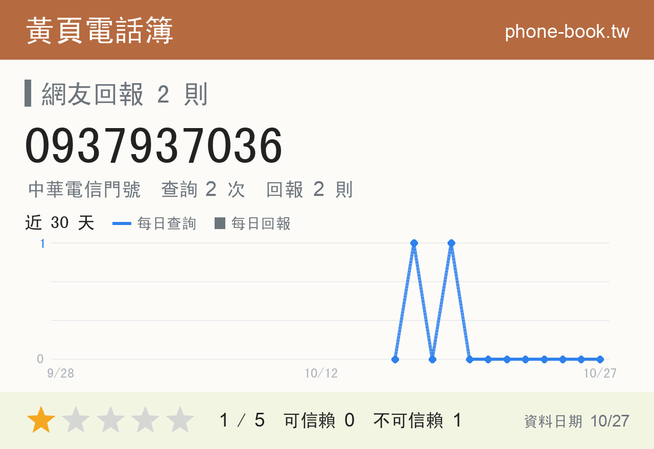 0937937036 評分卡：查詢 2 次、網友回報 2 則