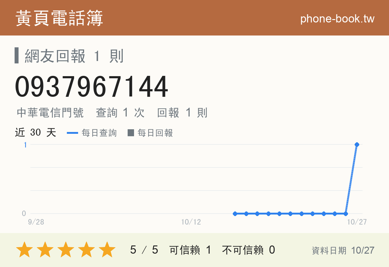 0937967144 評分卡：查詢 1 次、網友回報 1 則