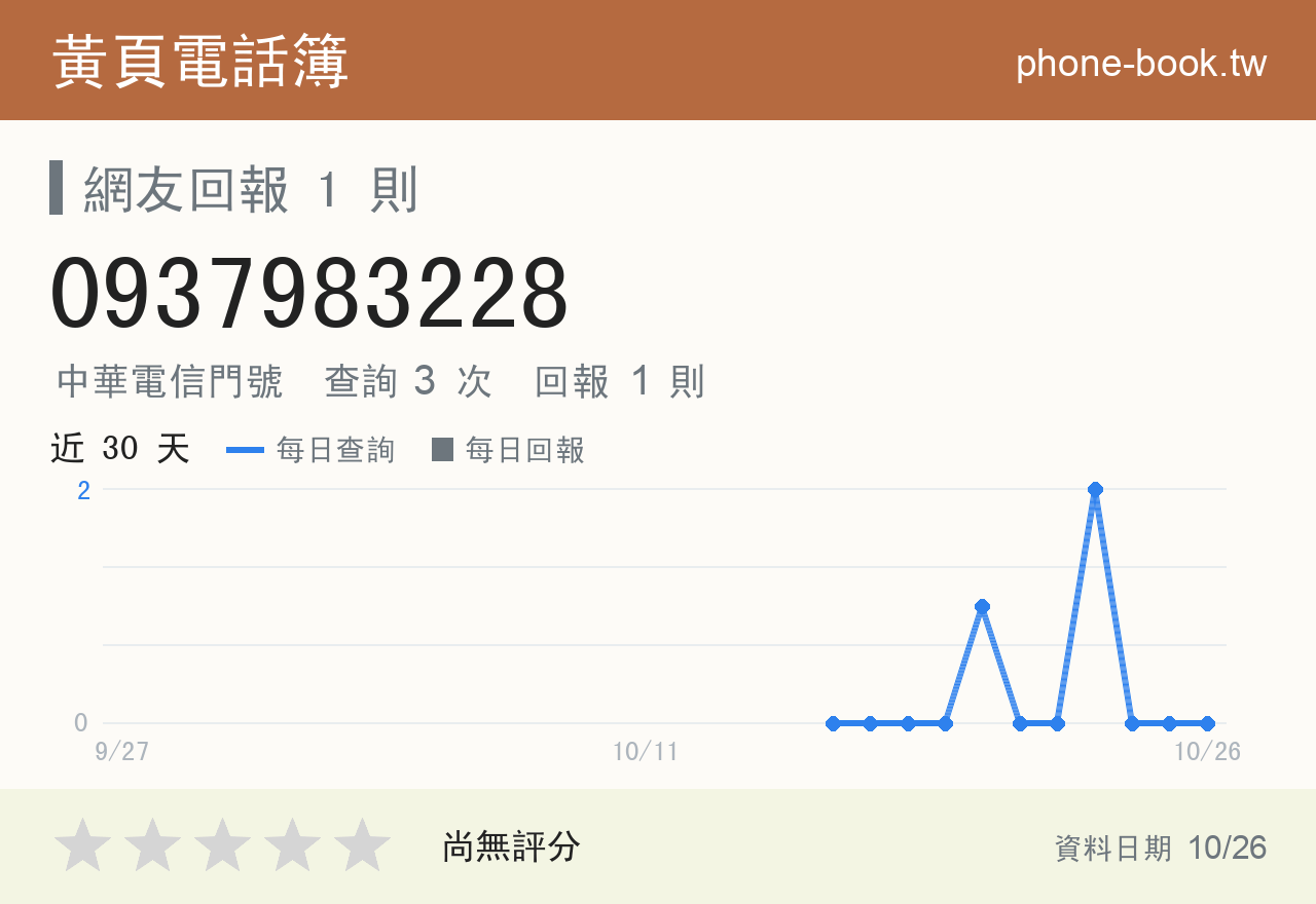 0937983228 評分卡：查詢 3 次、網友回報 1 則