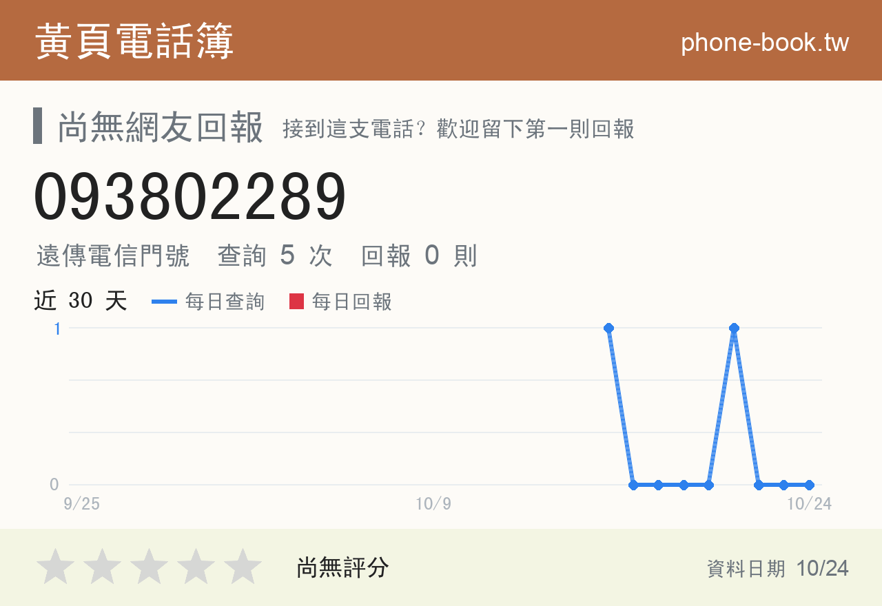 093802289 評分卡：查詢 5 次、網友回報 0 則
