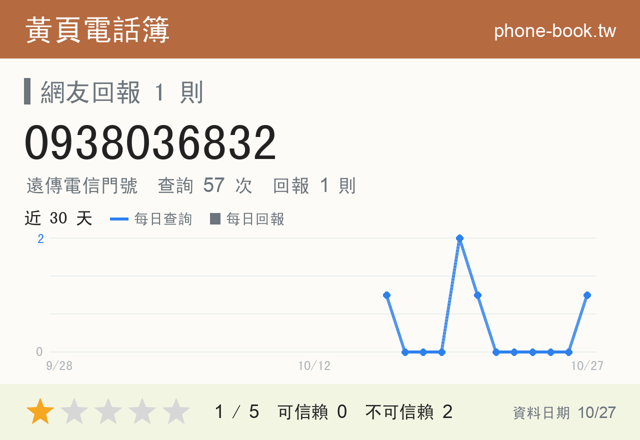 0938036832 評分卡：查詢 57 次、網友回報 3 則