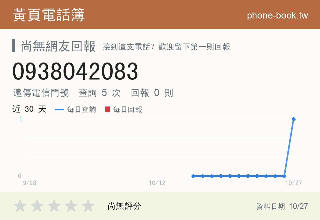 0938042083 評分卡：查詢 5 次、網友回報 0 則