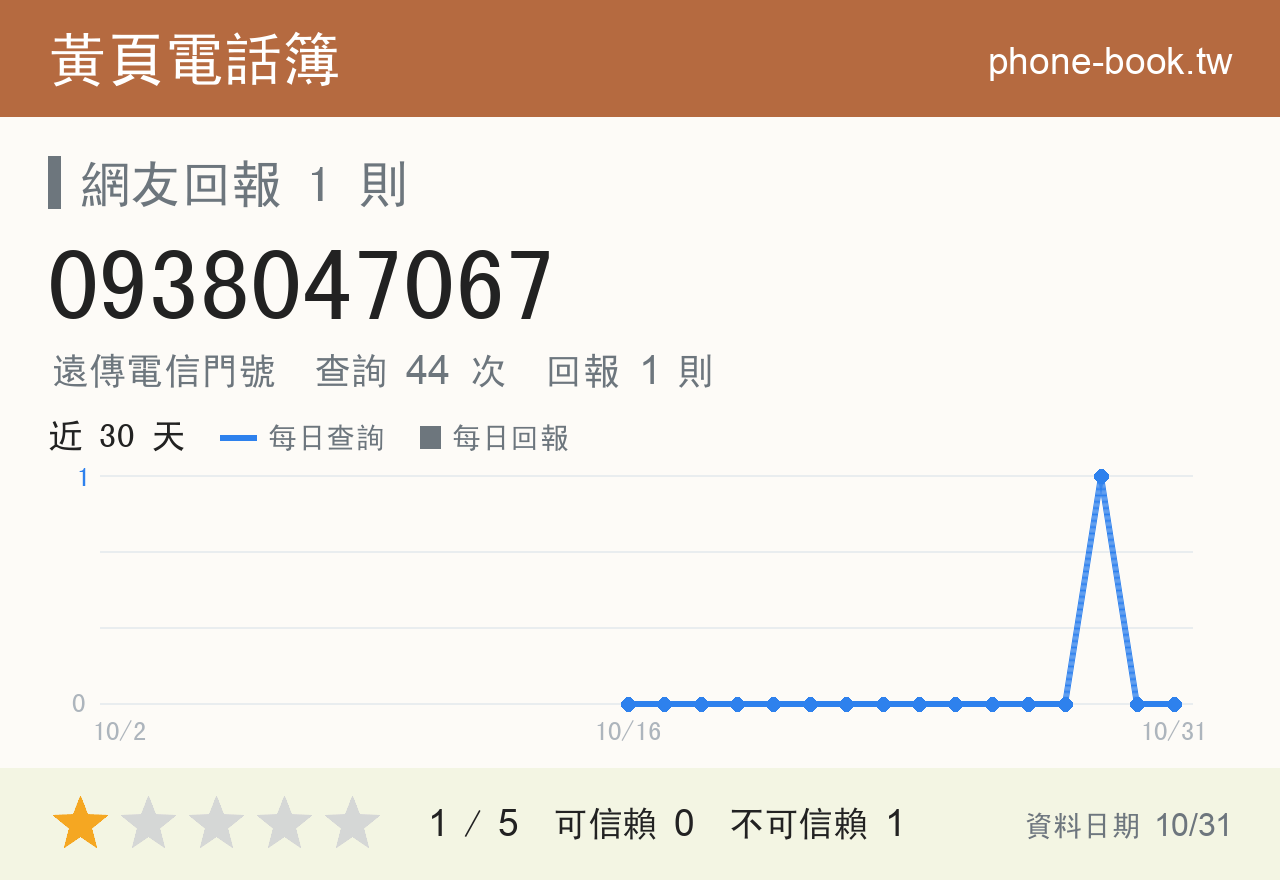 0938047067 評分卡：查詢 44 次、網友回報 1 則