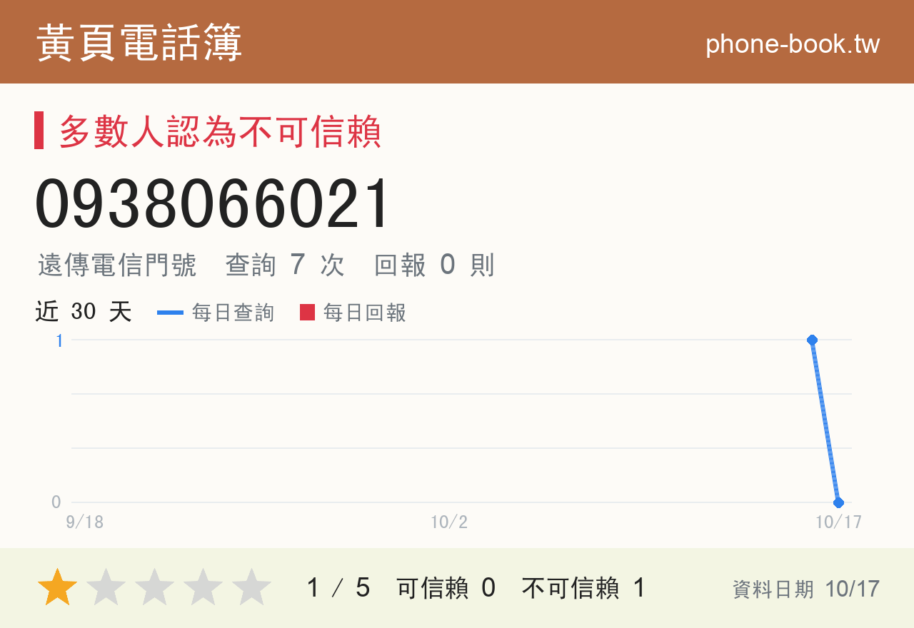 0938066021 評分卡：查詢 7 次、網友回報 0 則