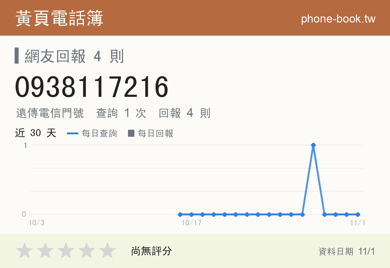 0938117216 評分卡：查詢 1 次、網友回報 4 則