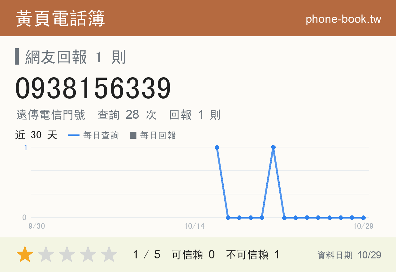 0938156339 評分卡：查詢 28 次、網友回報 1 則
