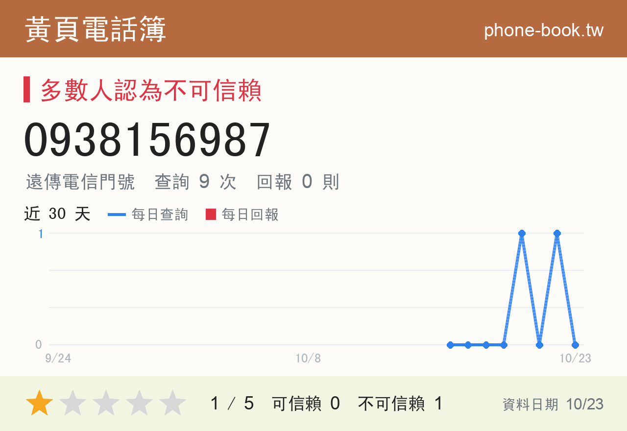 0938156987 評分卡：查詢 9 次、網友回報 0 則