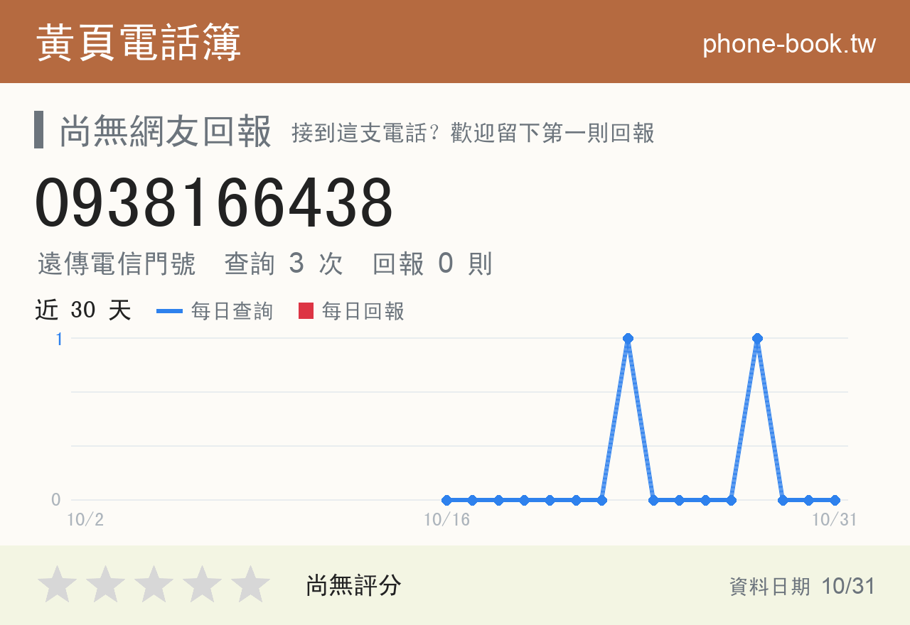 0938166438 評分卡：查詢 3 次、網友回報 0 則