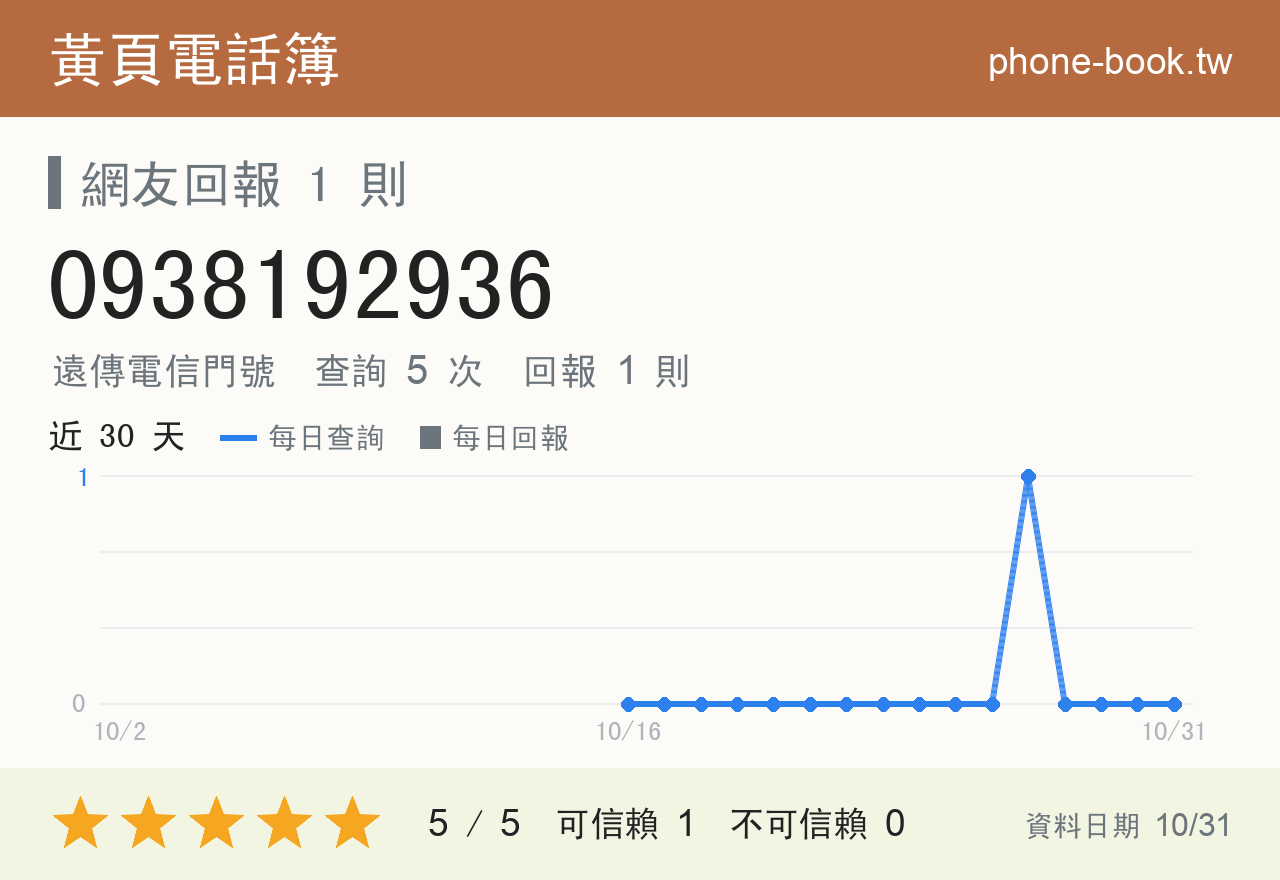 0938192936 評分卡：查詢 5 次、網友回報 1 則
