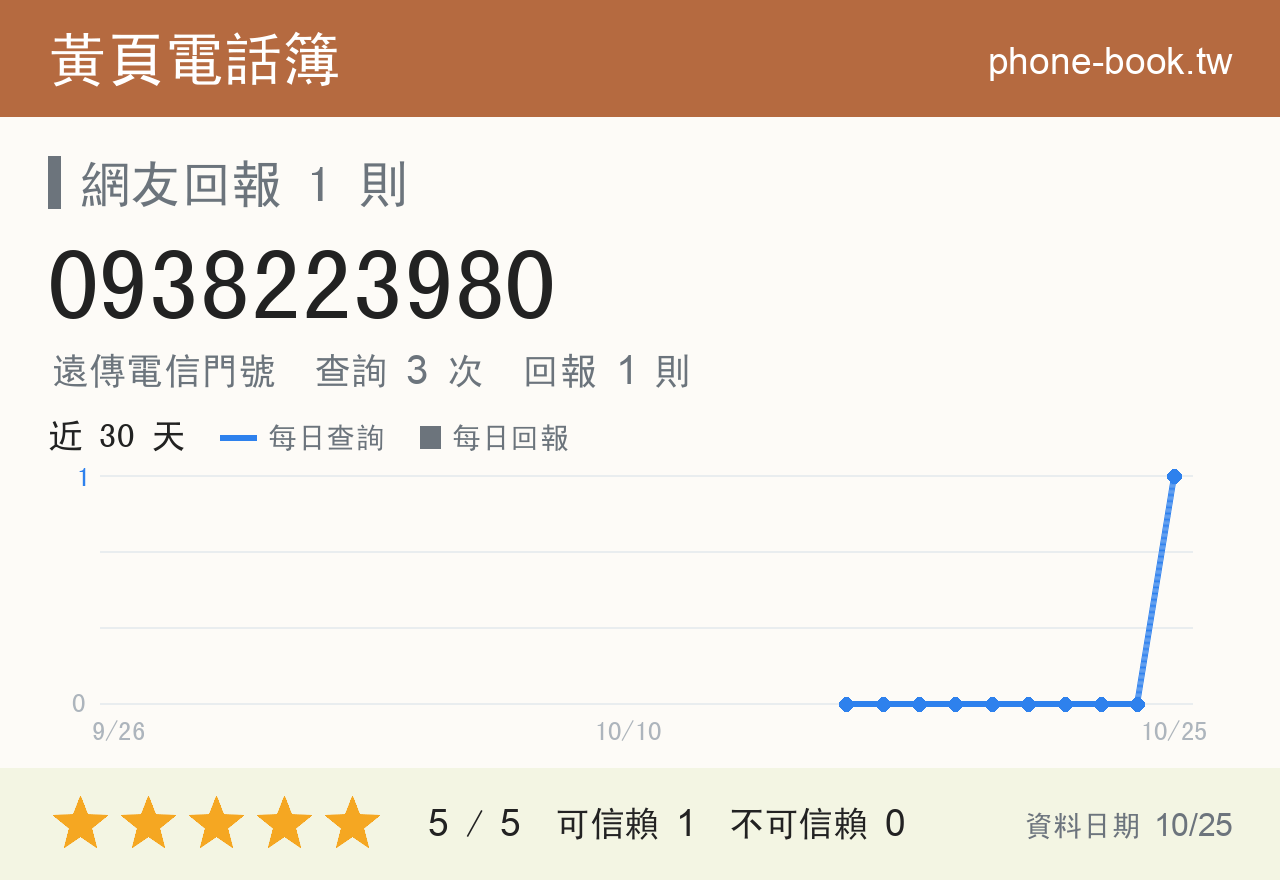 0938223980 評分卡：查詢 3 次、網友回報 1 則