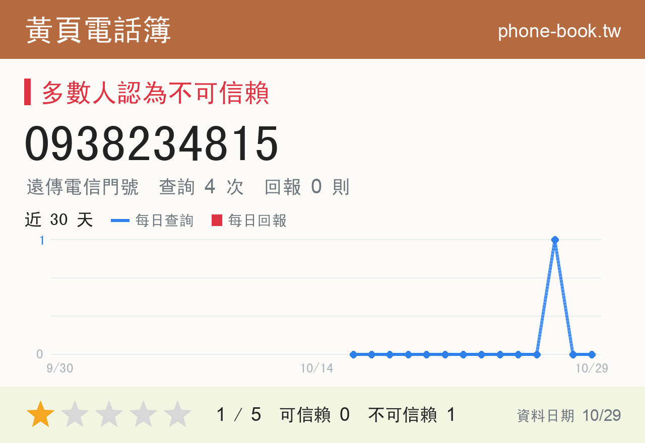 0938234815 評分卡：查詢 4 次、網友回報 0 則