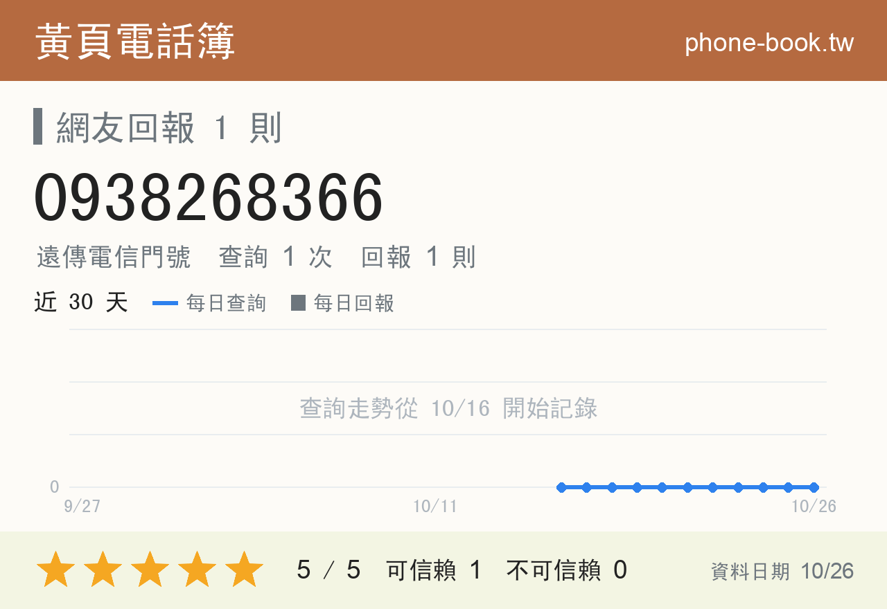 0938268366 評分卡：查詢 1 次、網友回報 1 則