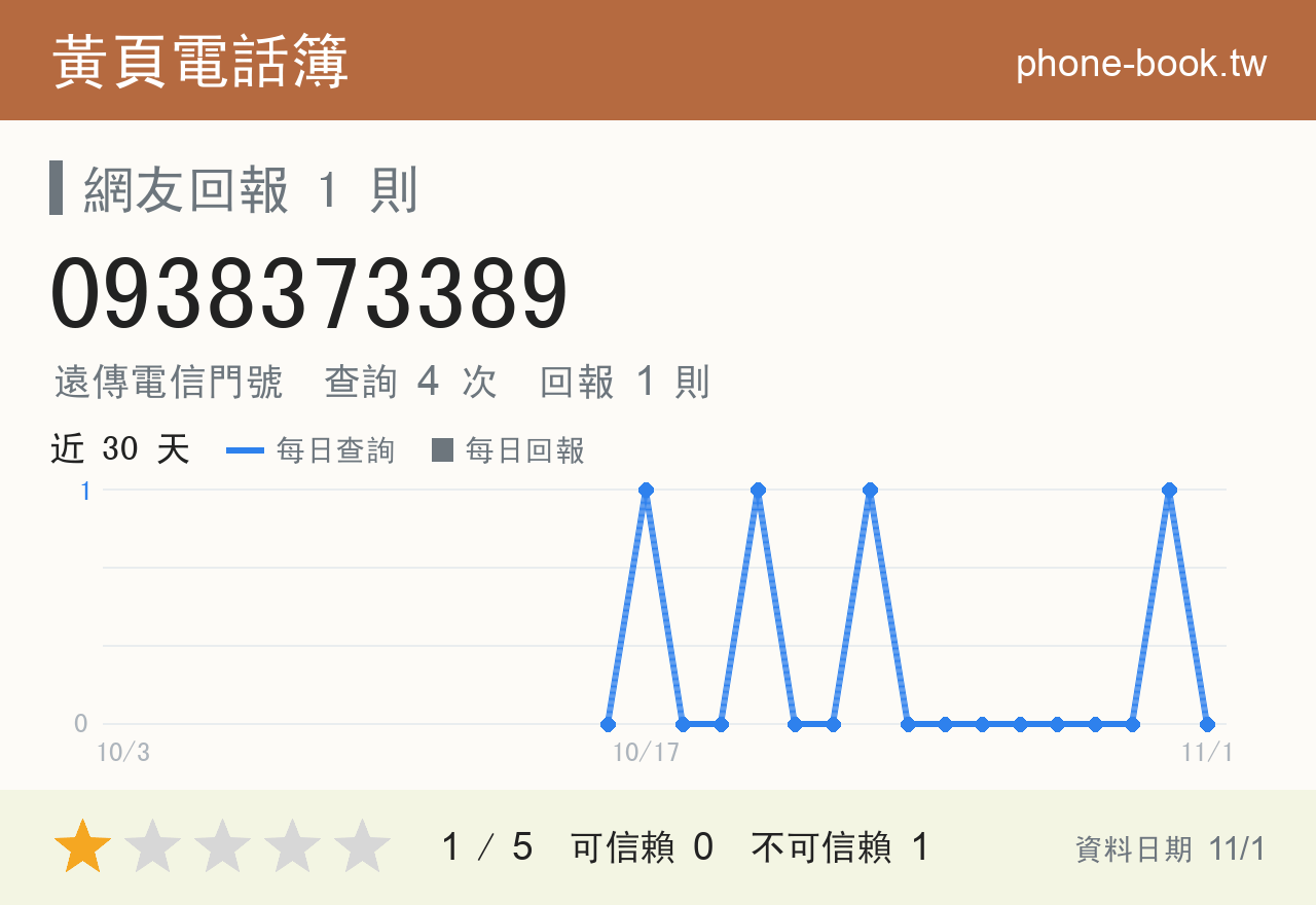 0938373389 評分卡：查詢 4 次、網友回報 1 則