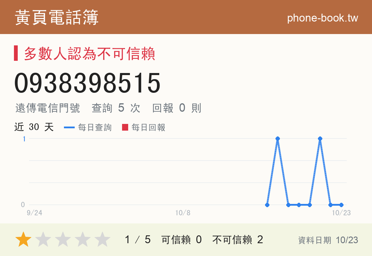 0938398515 評分卡：查詢 5 次、網友回報 0 則