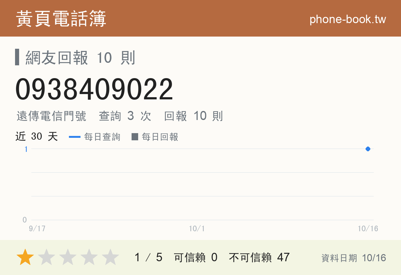 0938409022 評分卡：查詢 3 次、網友回報 10 則