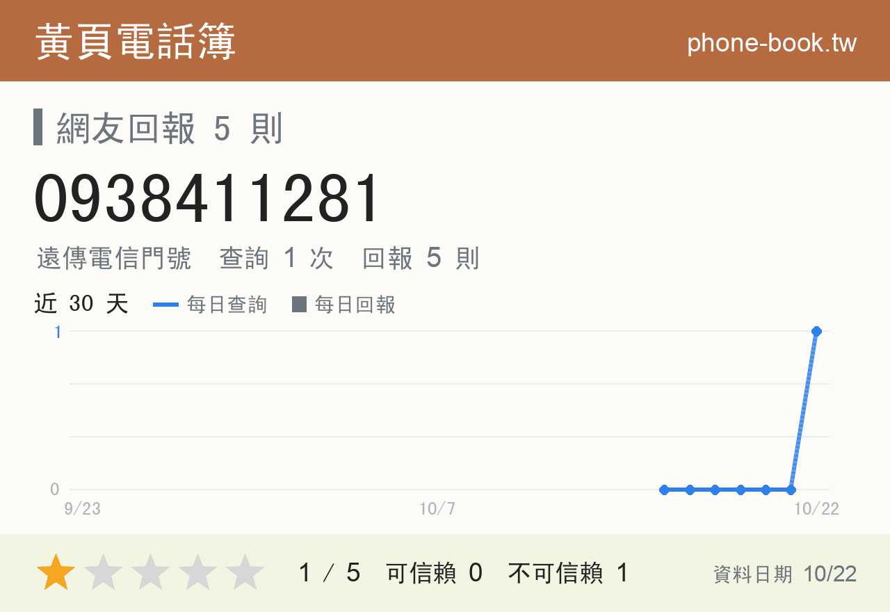 0938411281 評分卡：查詢 1 次、網友回報 5 則