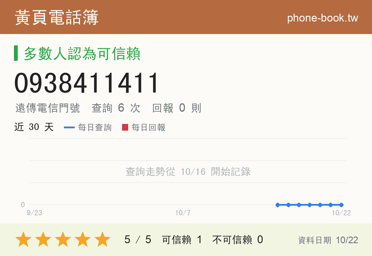 0938411411 評分卡：查詢 6 次、網友回報 0 則