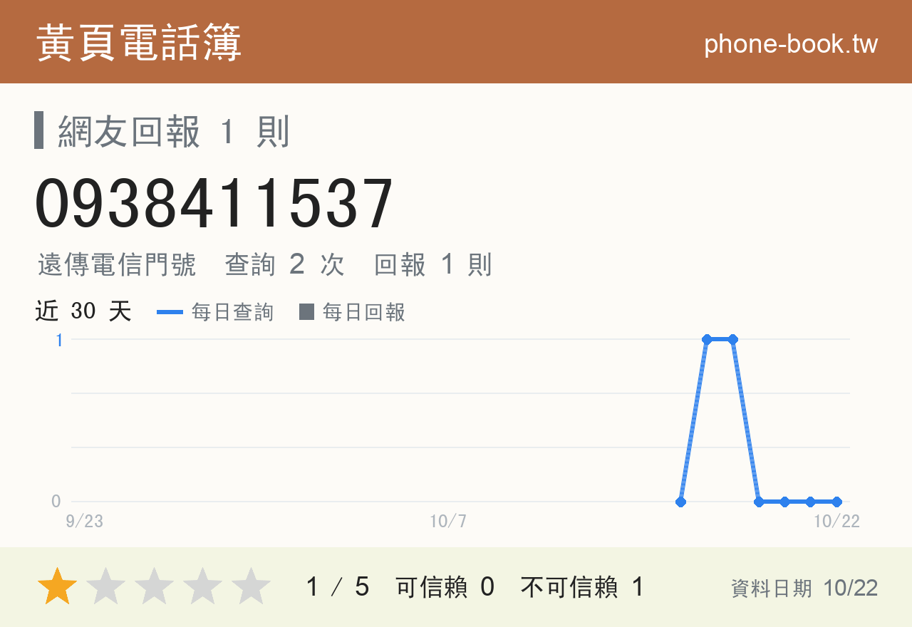 0938411537 評分卡：查詢 2 次、網友回報 1 則