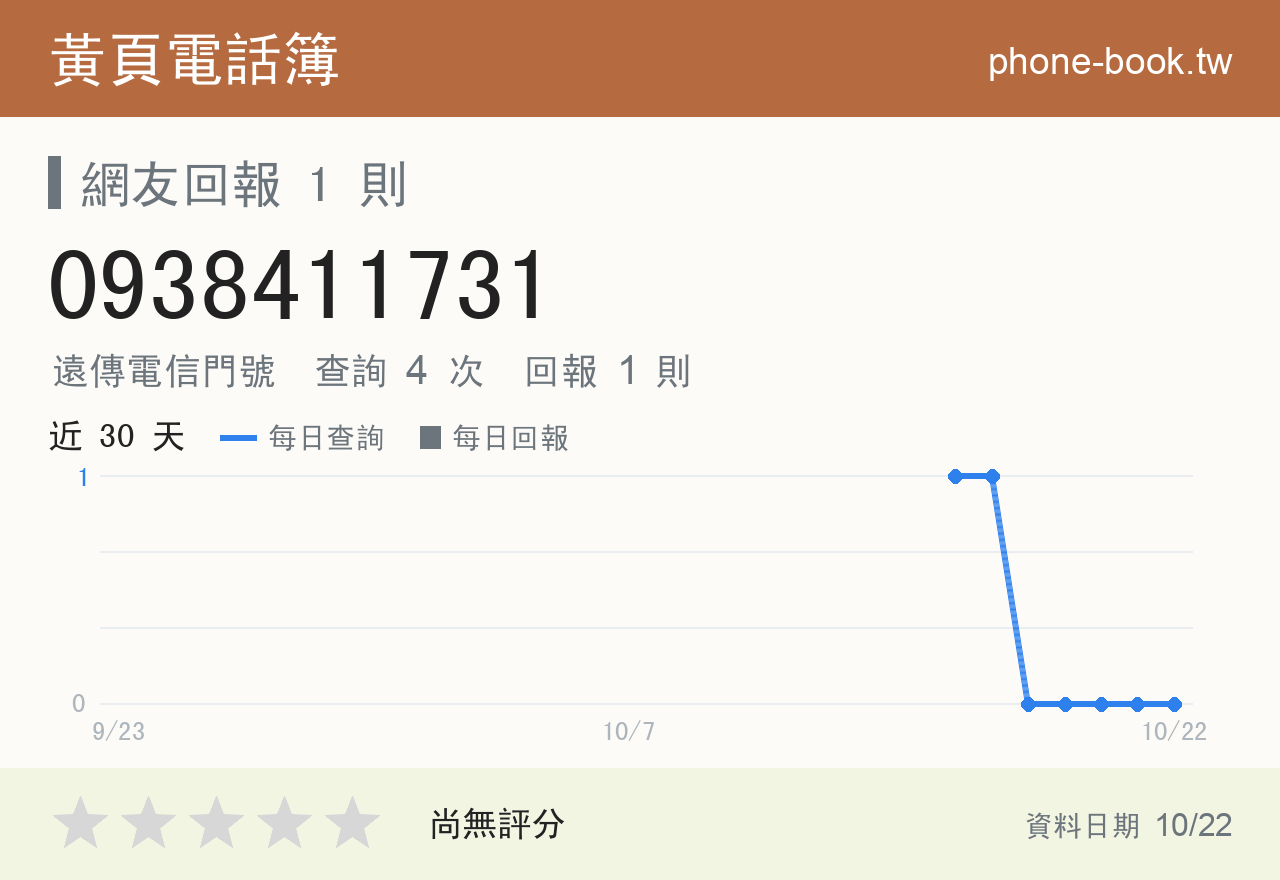 0938411731 評分卡：查詢 4 次、網友回報 1 則