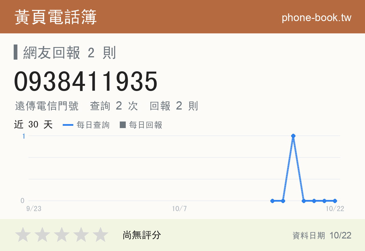 0938411935 評分卡：查詢 2 次、網友回報 2 則