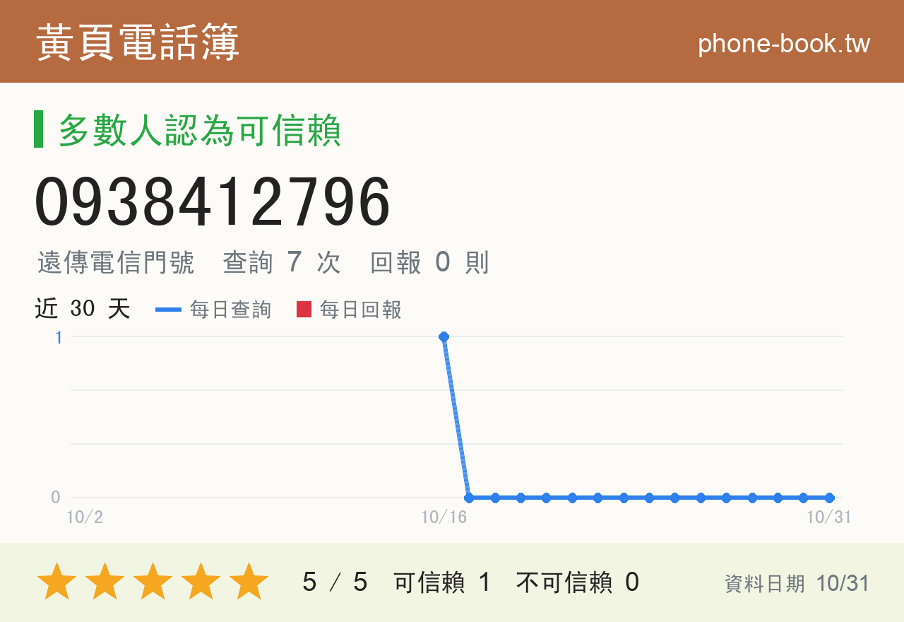 0938412796 評分卡：查詢 7 次、網友回報 0 則