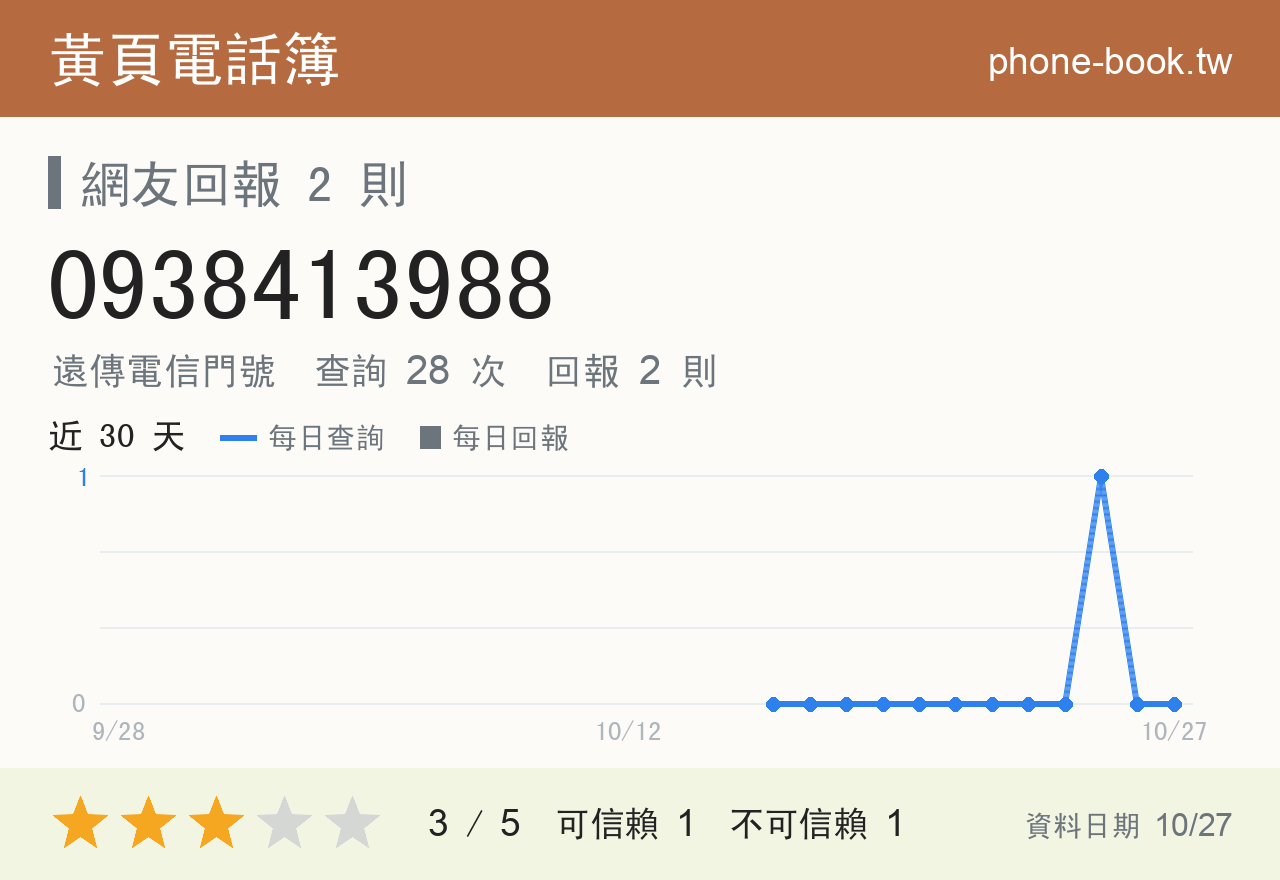 0938413988 評分卡：查詢 28 次、網友回報 2 則